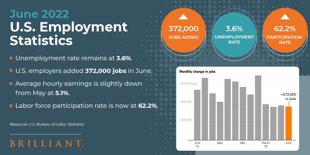 The U.S. Added 372,000 jobs in June | Brilliant Staffing