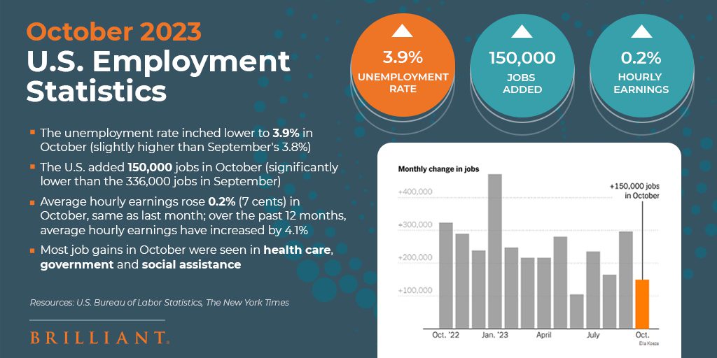 The U.S. Added 150,000 Jobs In October | Brilliant Staffing