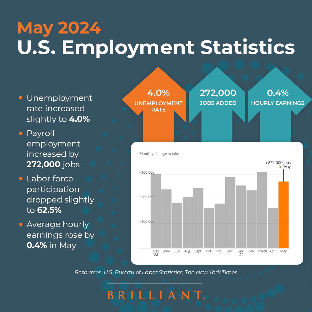 May 2024 U.S. Employment Statistics