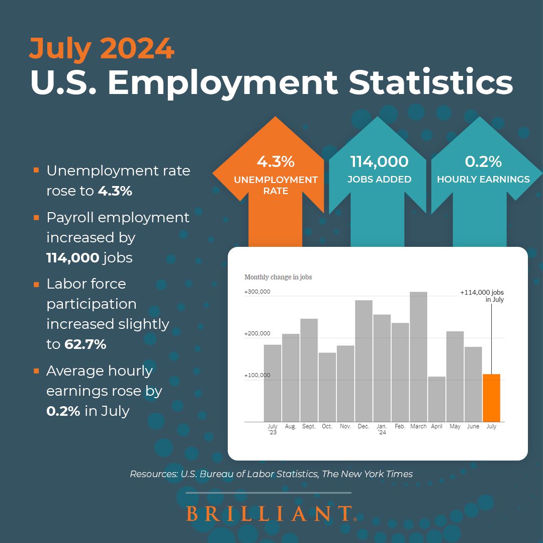 July June U.S. Employment Statistics