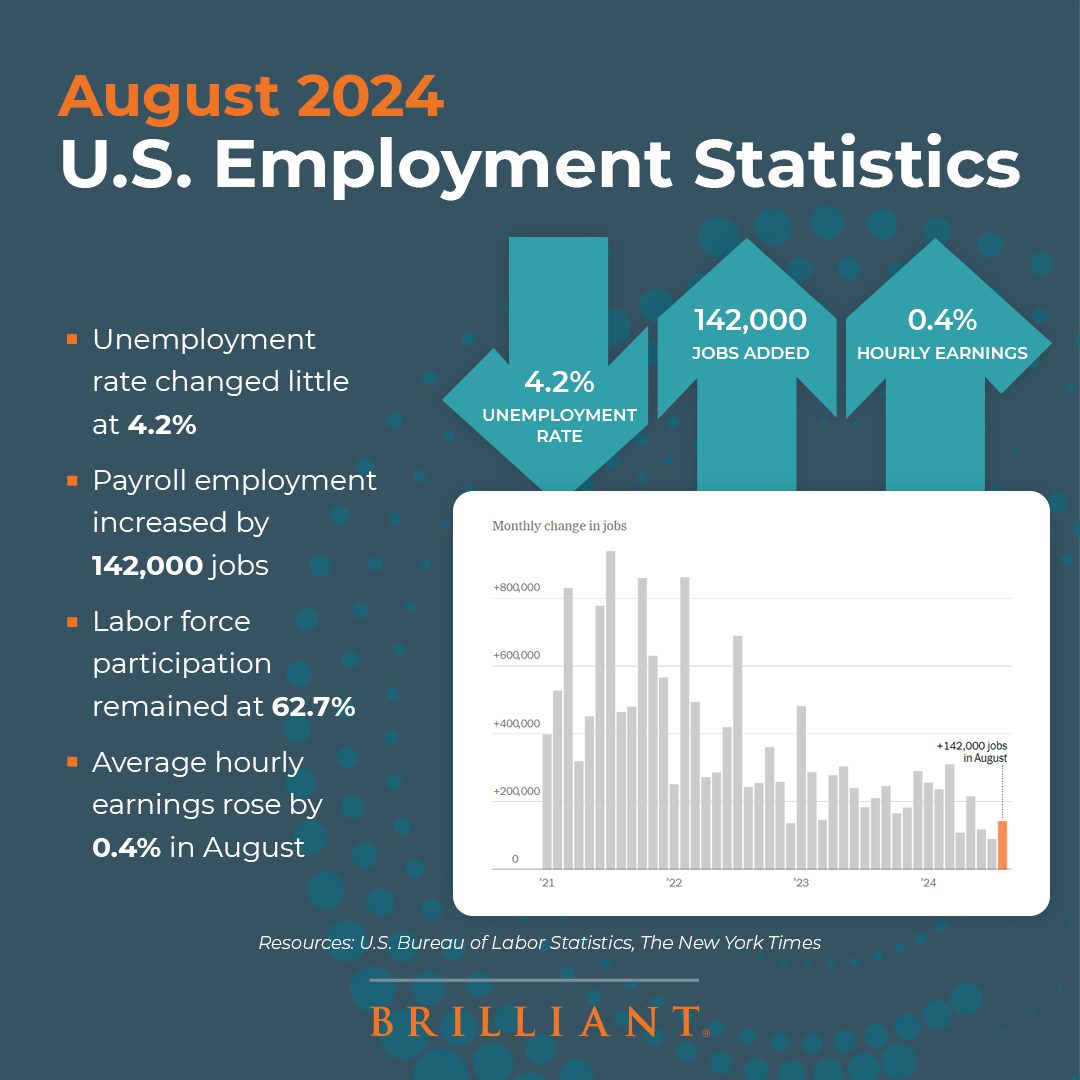 August U.S. Employment Statistics