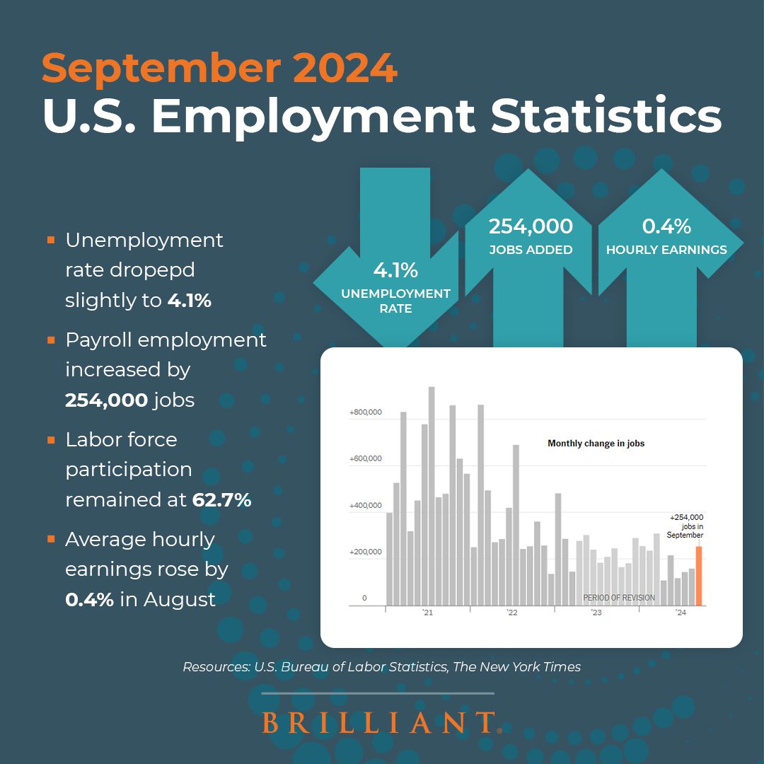 September U.S. Employment Statistics