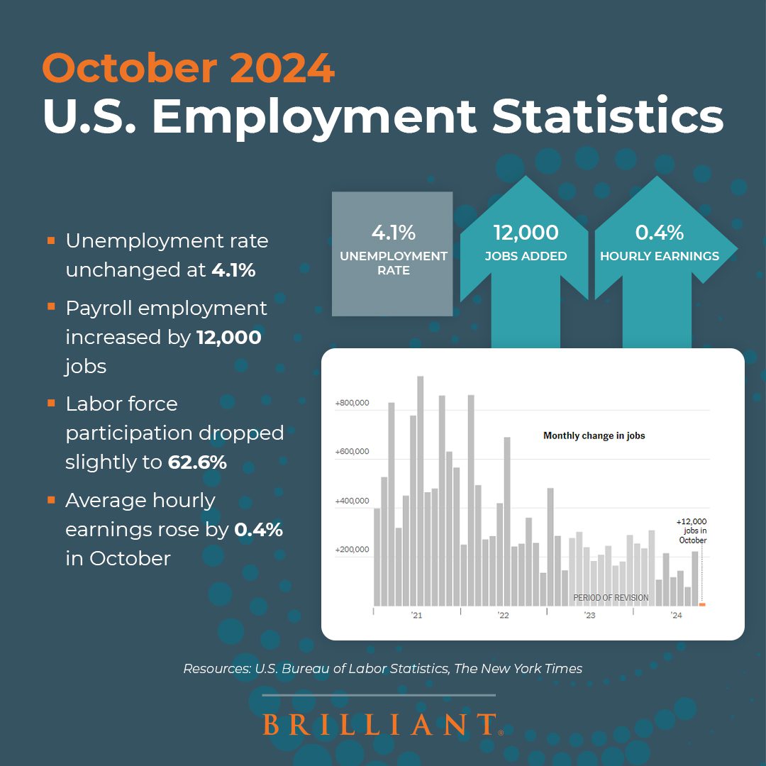 October U.S. Employment Statistics