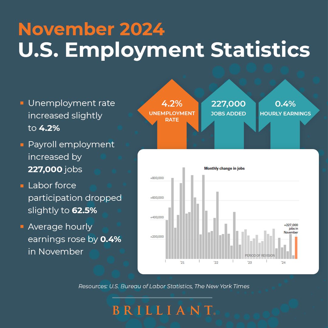 November U.S. Employment Statistics